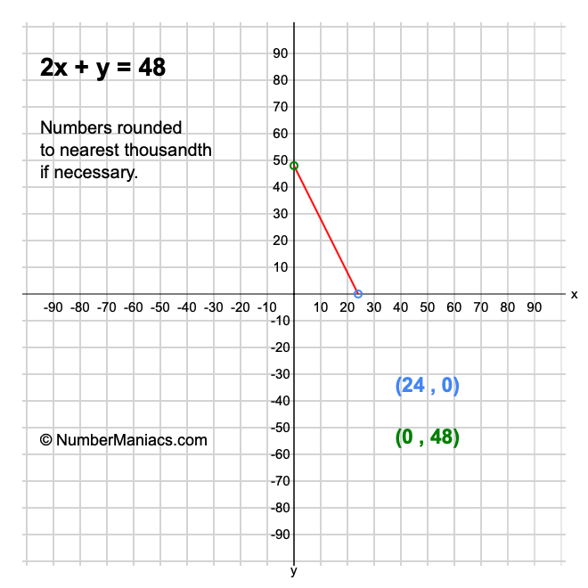 2x + y = 48