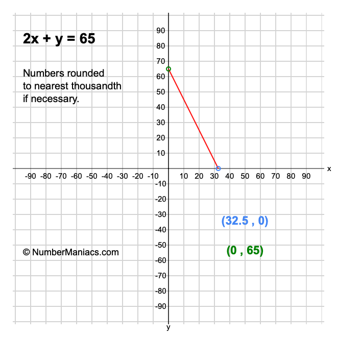 2x + y = 65