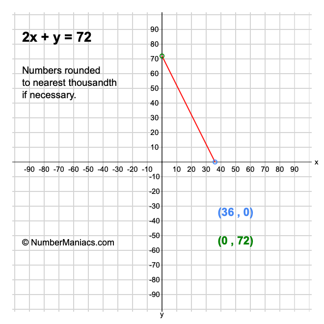 2x + y = 72