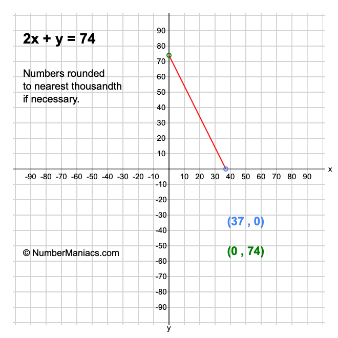 2x + y = 74
