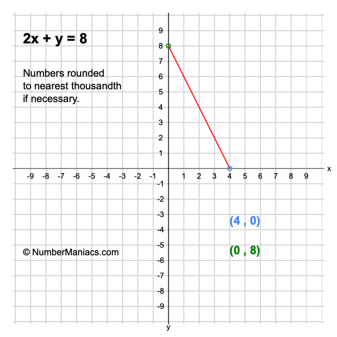 2x + y = 8