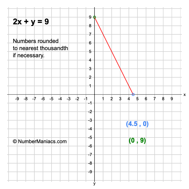 2x + y = 9