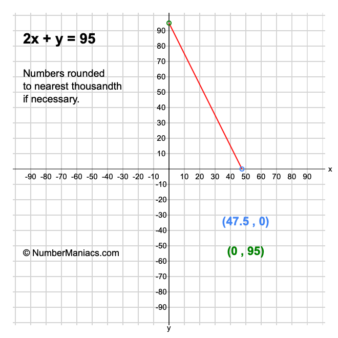 2x + y = 95