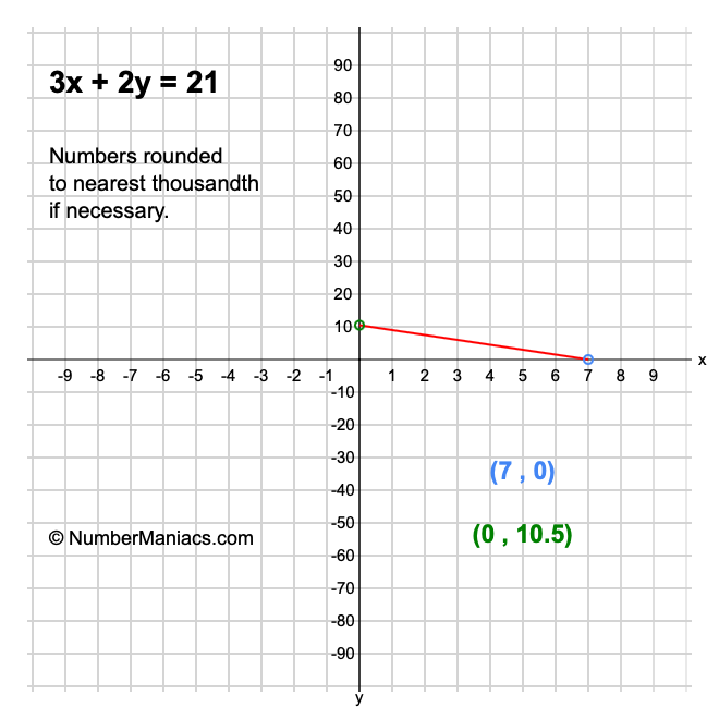 3x + 2y = 21