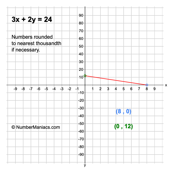 3x + 2y = 24