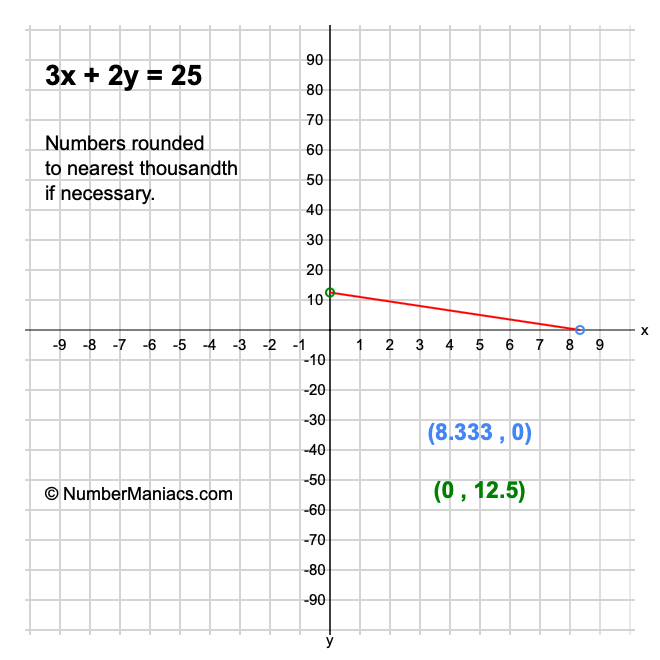 3x + 2y = 25
