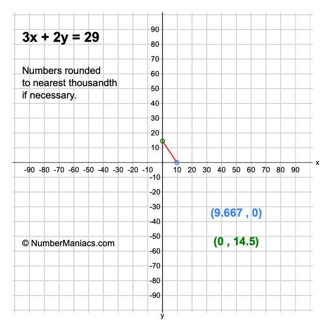 3x + 2y = 29