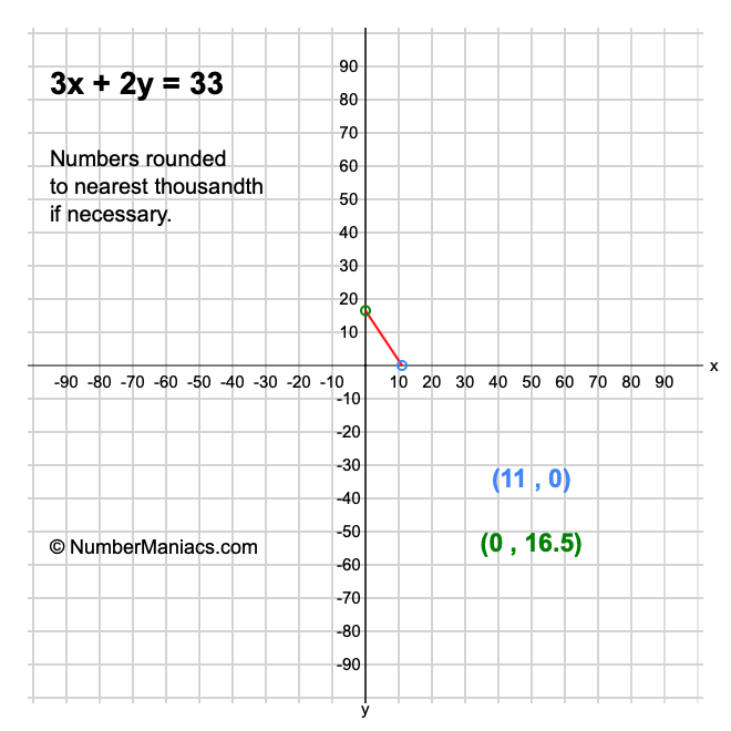 3x + 2y = 33