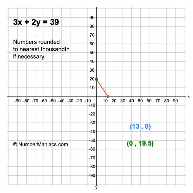 3x + 2y = 39