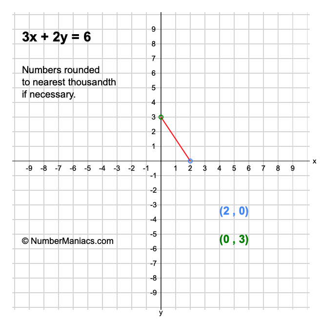 3x + 2y = 6