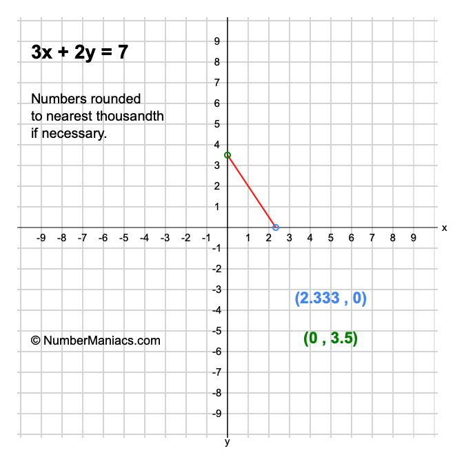 3x + 2y = 7