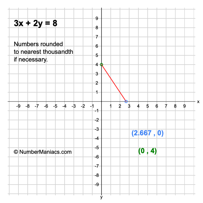 3x + 2y = 8