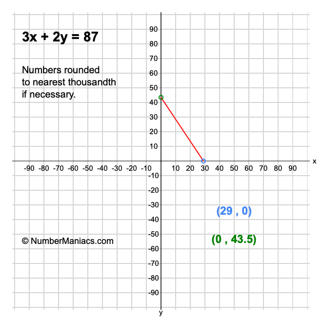 3x + 2y = 87