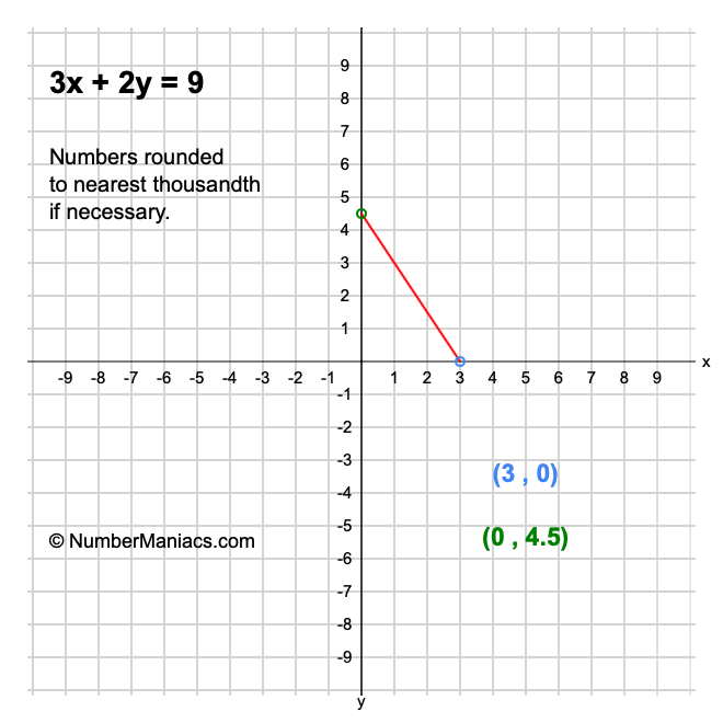 3x + 2y = 9