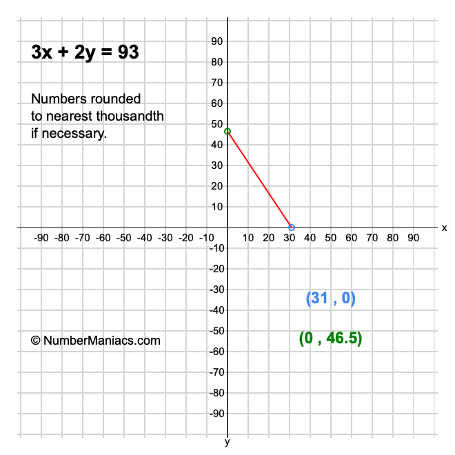 3x + 2y = 93