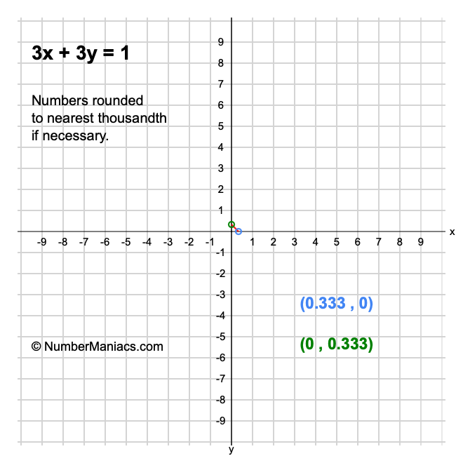 3x + 3y = 1
