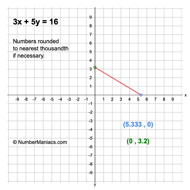 3x 5y 16