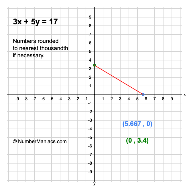3x + 5y = 17