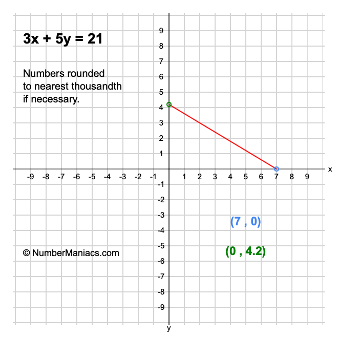 3x + 5y = 21