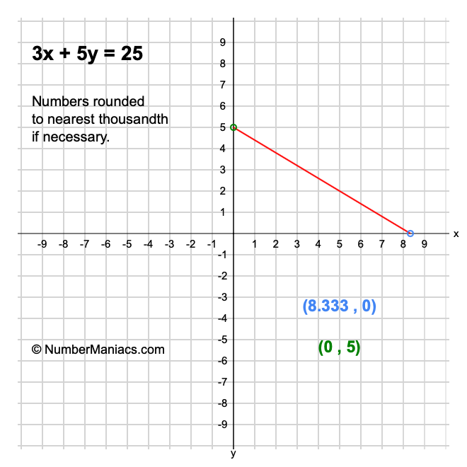 3x 5y 25