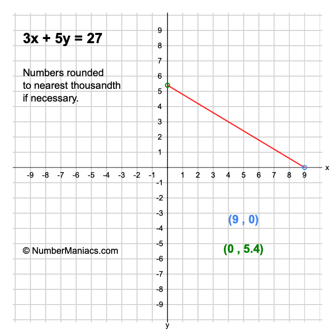 3x + 5y = 27