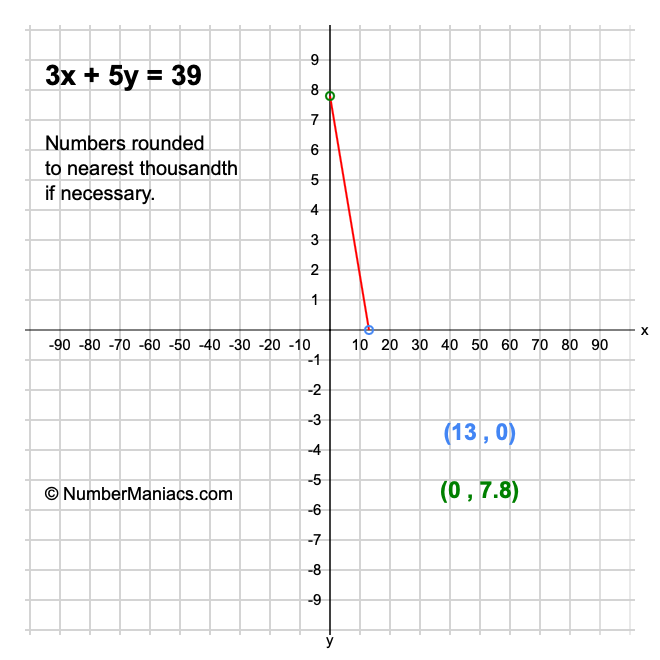 3x + 5y = 39