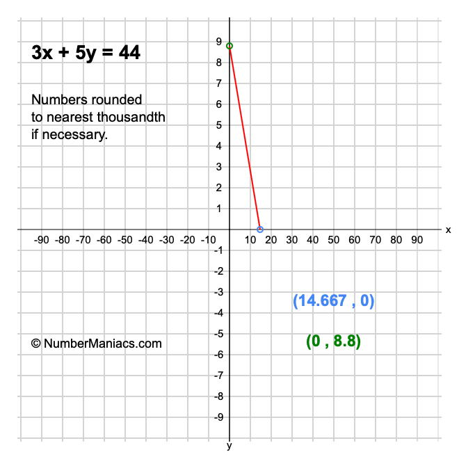 3x + 5y = 44