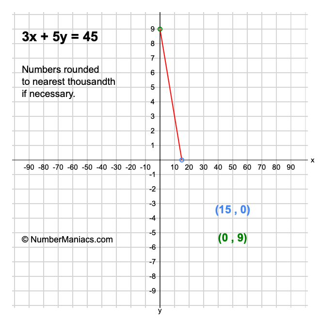 3x + 5y = 45