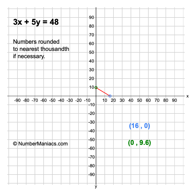 3x + 5y = 48