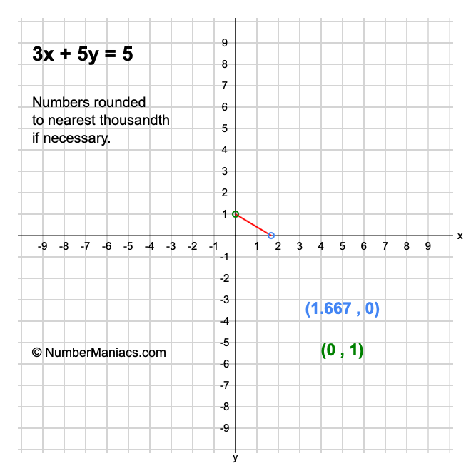 3x + 5y = 5