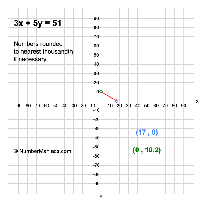 3x + 5y = 51