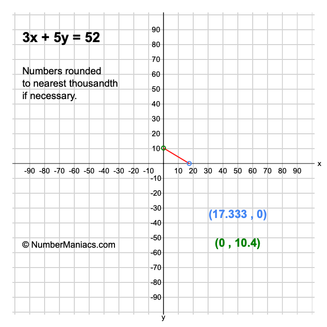 3x + 5y = 52
