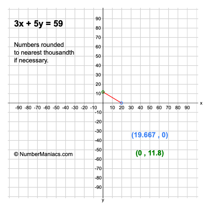 3x + 5y = 59