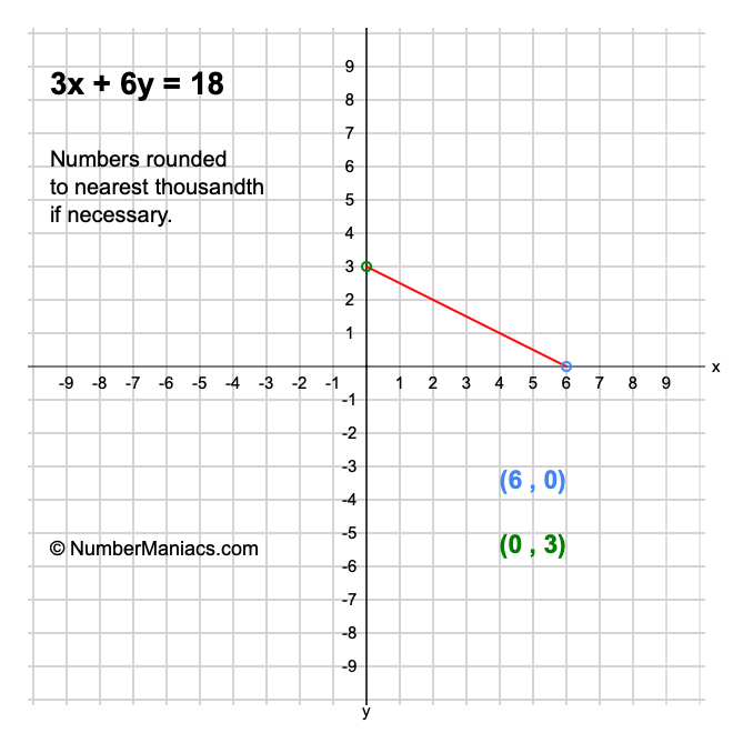 3x 6y 18