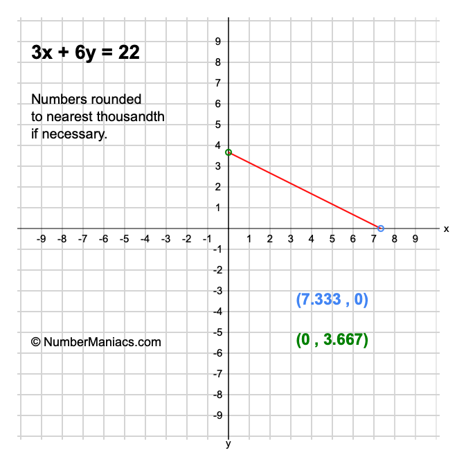 3x + 6y = 22