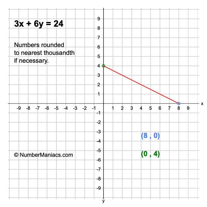 3x + 6y = 24