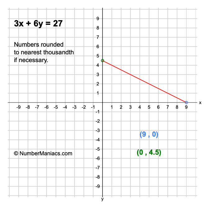 3x + 6y = 27