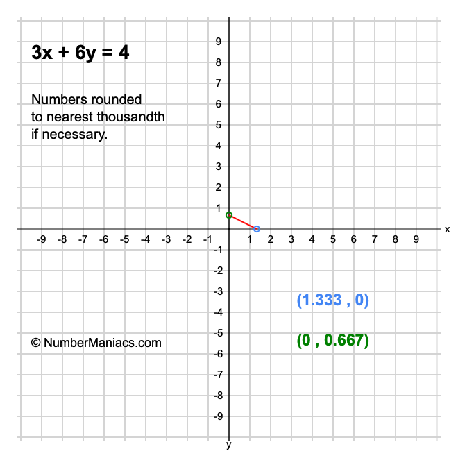 3x + 6y = 4