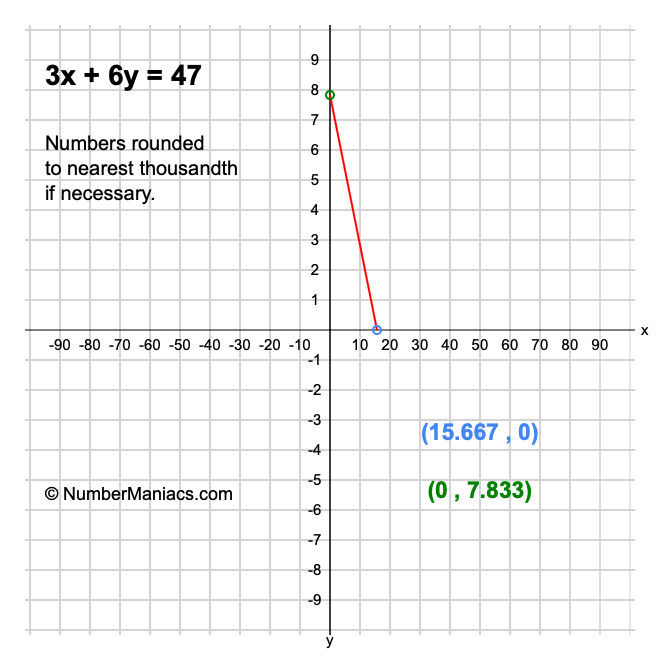3x + 6y = 47