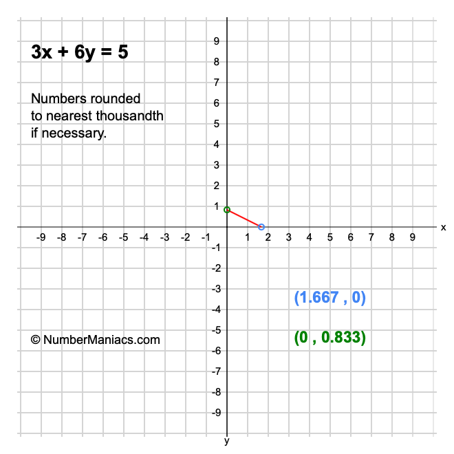 3x + 6y = 5