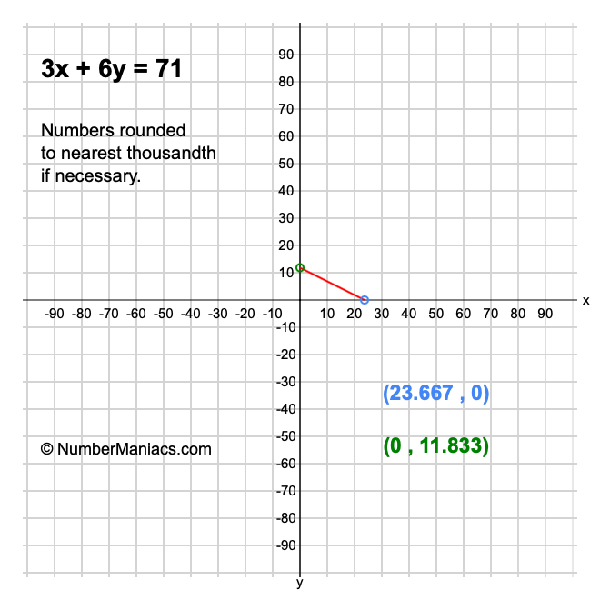 3x + 6y = 71