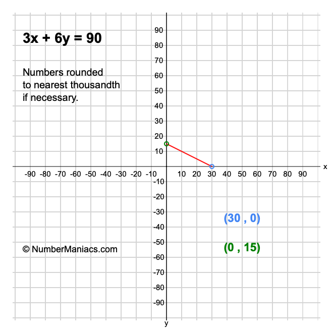 3x + 6y = 90