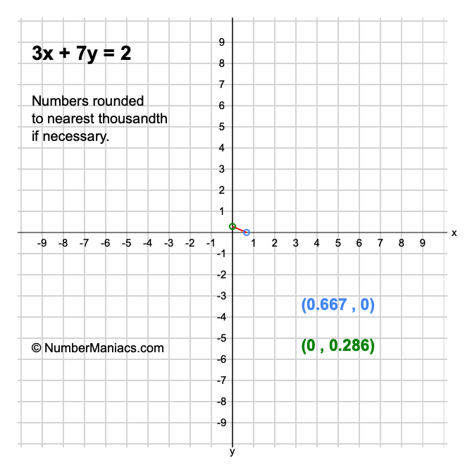 3x + 7y = 2