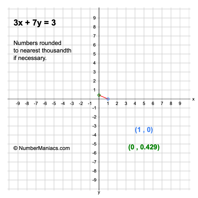 3x + 7y = 3