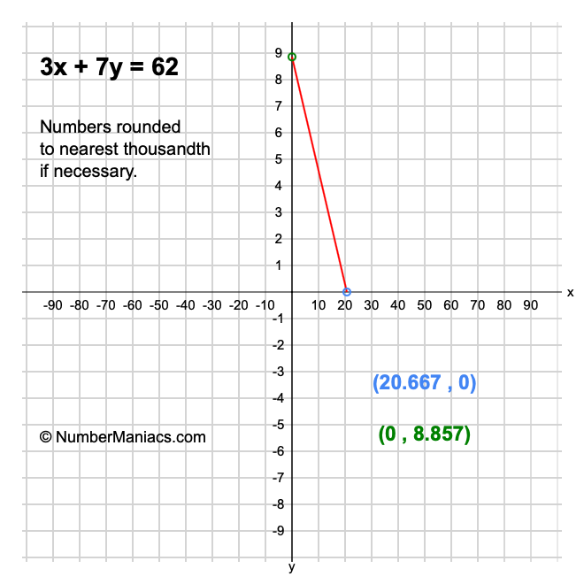 3x + 7y = 62