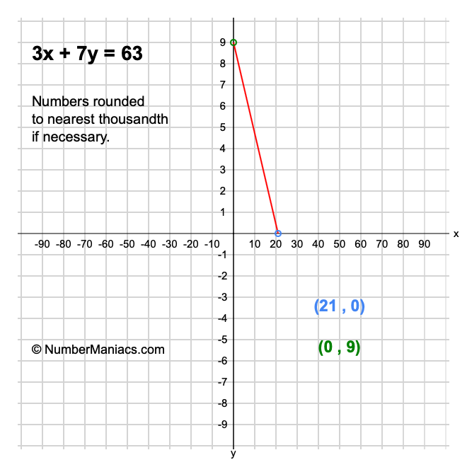 3x + 7y = 63