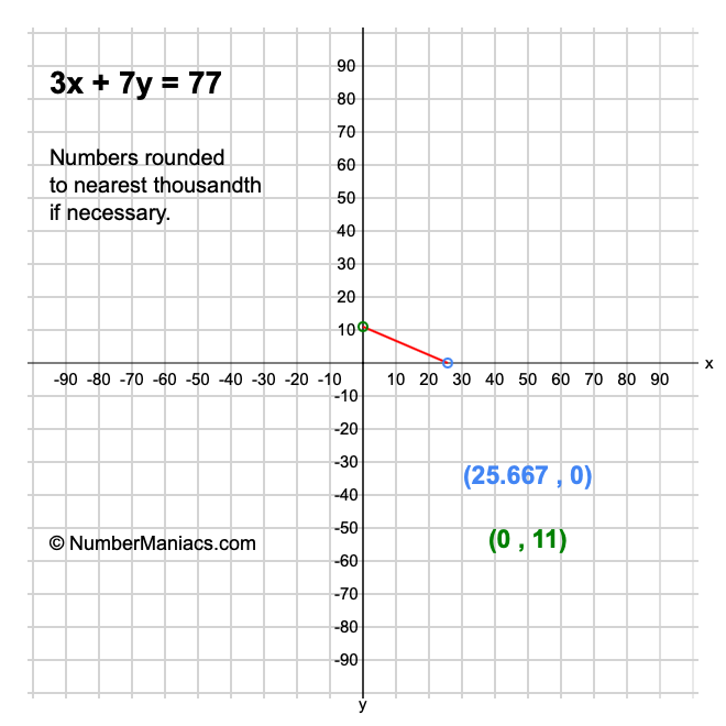 3x + 7y = 77