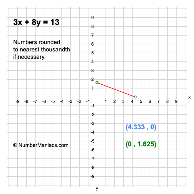 3x + 8y = 13