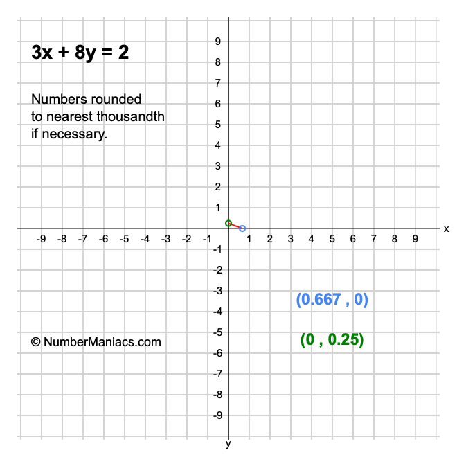 3x + 8y = 2
