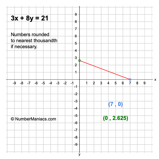 3x + 8y = 21